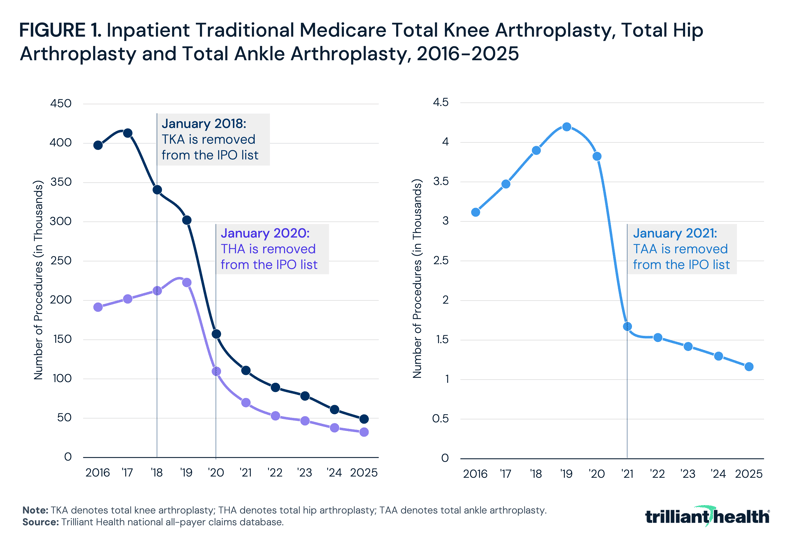 Inpatient Traditional Medicare Total Knee Arthroplasty, Total Hip Arthroplasty and Total Ankle Arthroplasty, 2016-2025