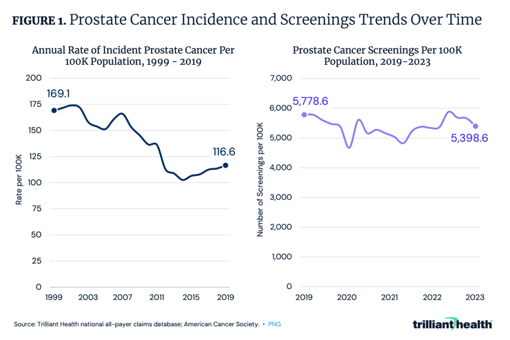 Figure 1. Prostate Cancer Incidence and Screenings Trends Over Time