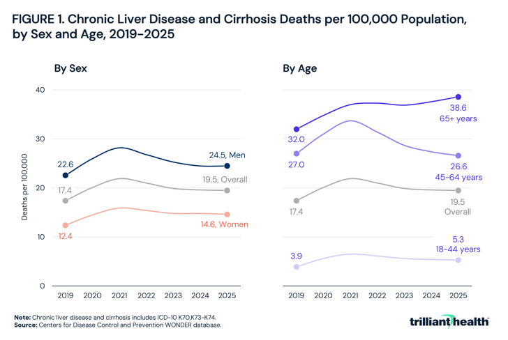 Chronic Liver Disease and Cirrhosis Deaths per 100,000 Population, by Sex and Age, 2019-2025