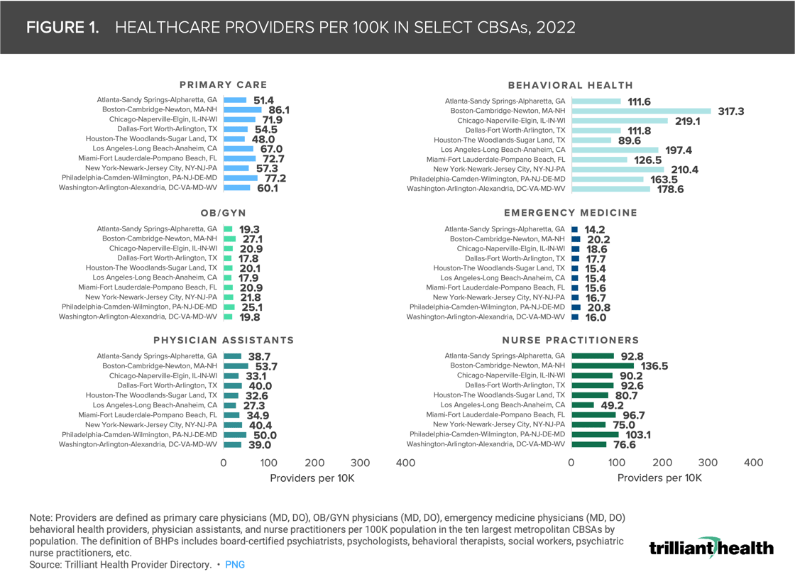 HEALTHCARE PROVIDERS PER 100K IN SELECT CBSAs, 2022