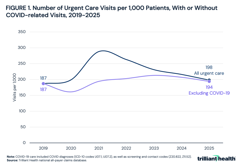 Number of Urgent Care Visits per 1,000 Patients, With or Without COVID-related Visits, 2019-2025