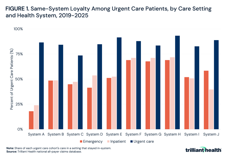 Same-System Loyalty Among Urgent Care Patients, by Care Setting and Health System, 2019-2025