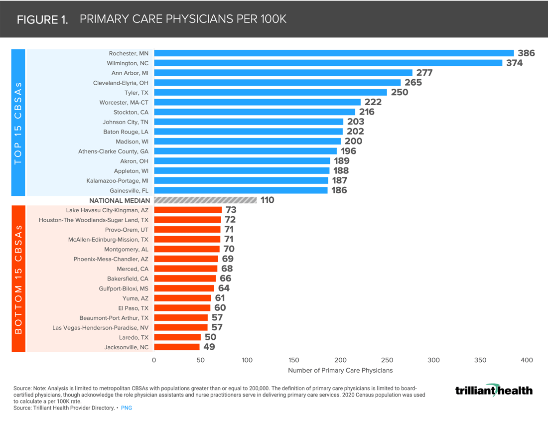 Figure 1. PRIMARY CARE PHYSICIANS PER 100K