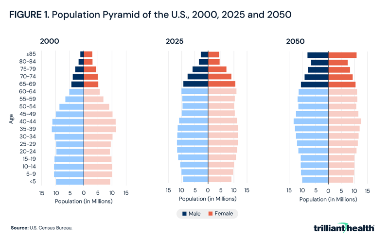 Population Pyramid of the U.S., 2000, 2025 and 2050