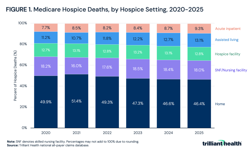 Medicare Hospice Deaths by Hospice Setting, 2020-2025