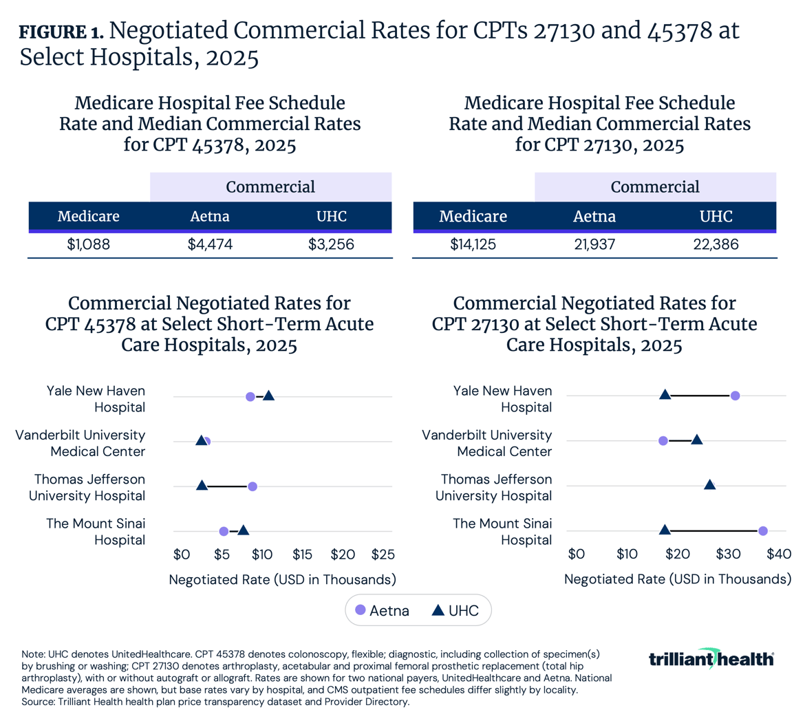 Negotiated Commercial Rates for CPTs 27130 and 45378 at Select Hospitals, 2025