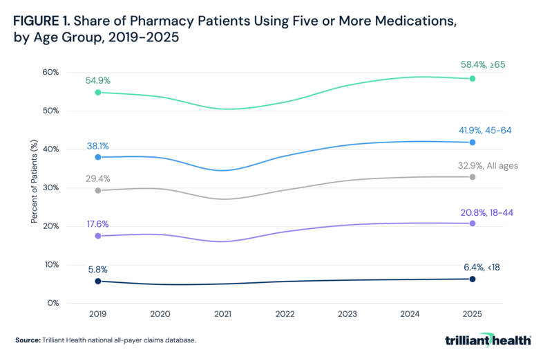 Share of Pharmacy Patients Using Five or More Medications, by Age Group, 2019-2025