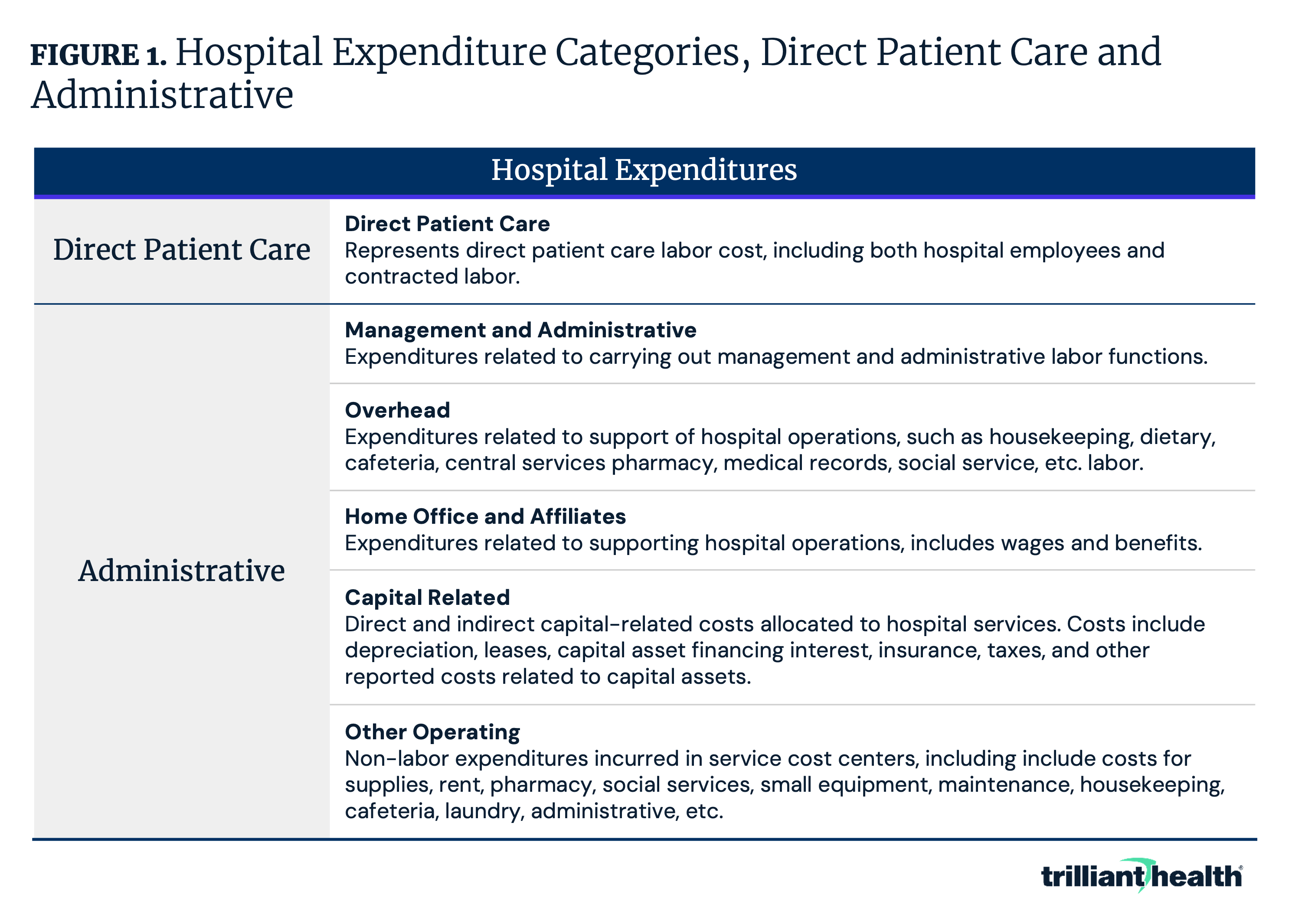 Hospital Expenditure Categories, Direct Patient Care and Administrative