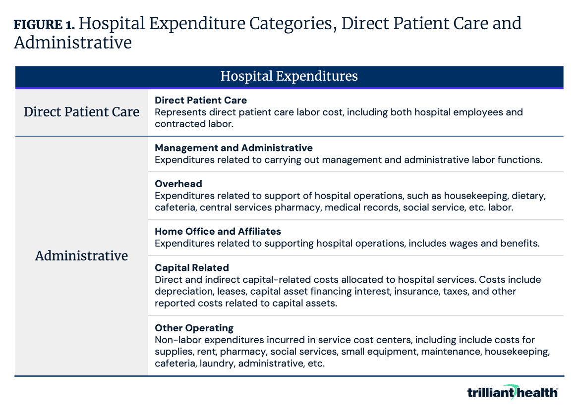 Hospital Expenditure Categories, Direct Patient Care and Administrative