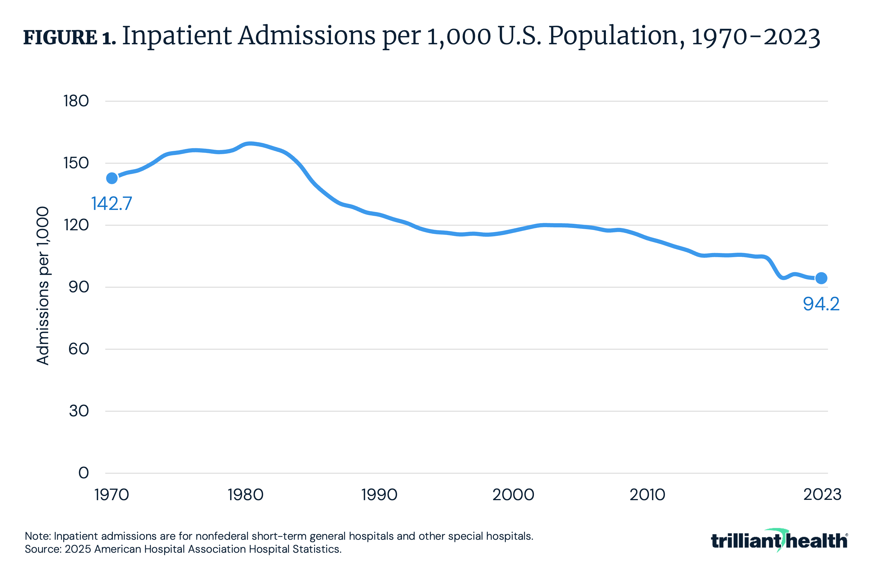 Inpatient Admissions per 1,000 U.S. Population, 1970-2023