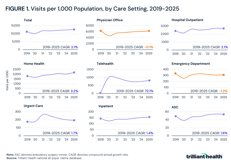 Visits per 1,000 Population, by Care Setting, 2019-2025