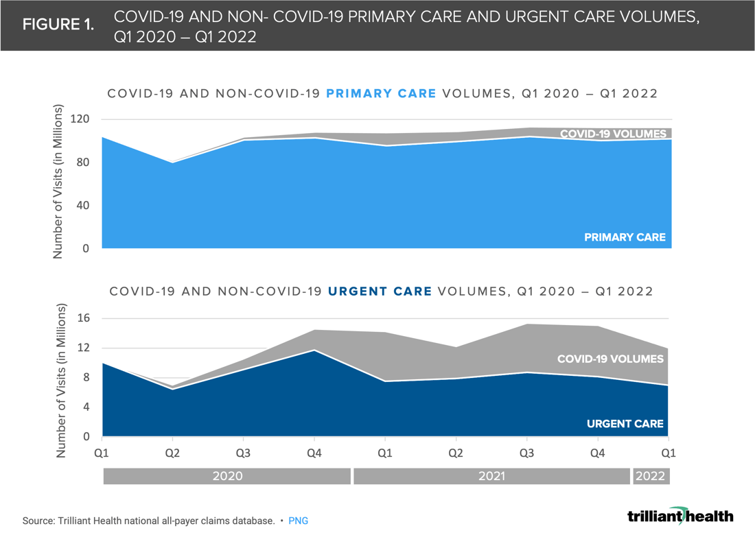 Figure 1. COVID-19 AND NON- COVID-19 PRIMARY CARE AND URGENT CARE VOLUMES, Q1 2020 – Q1 2022