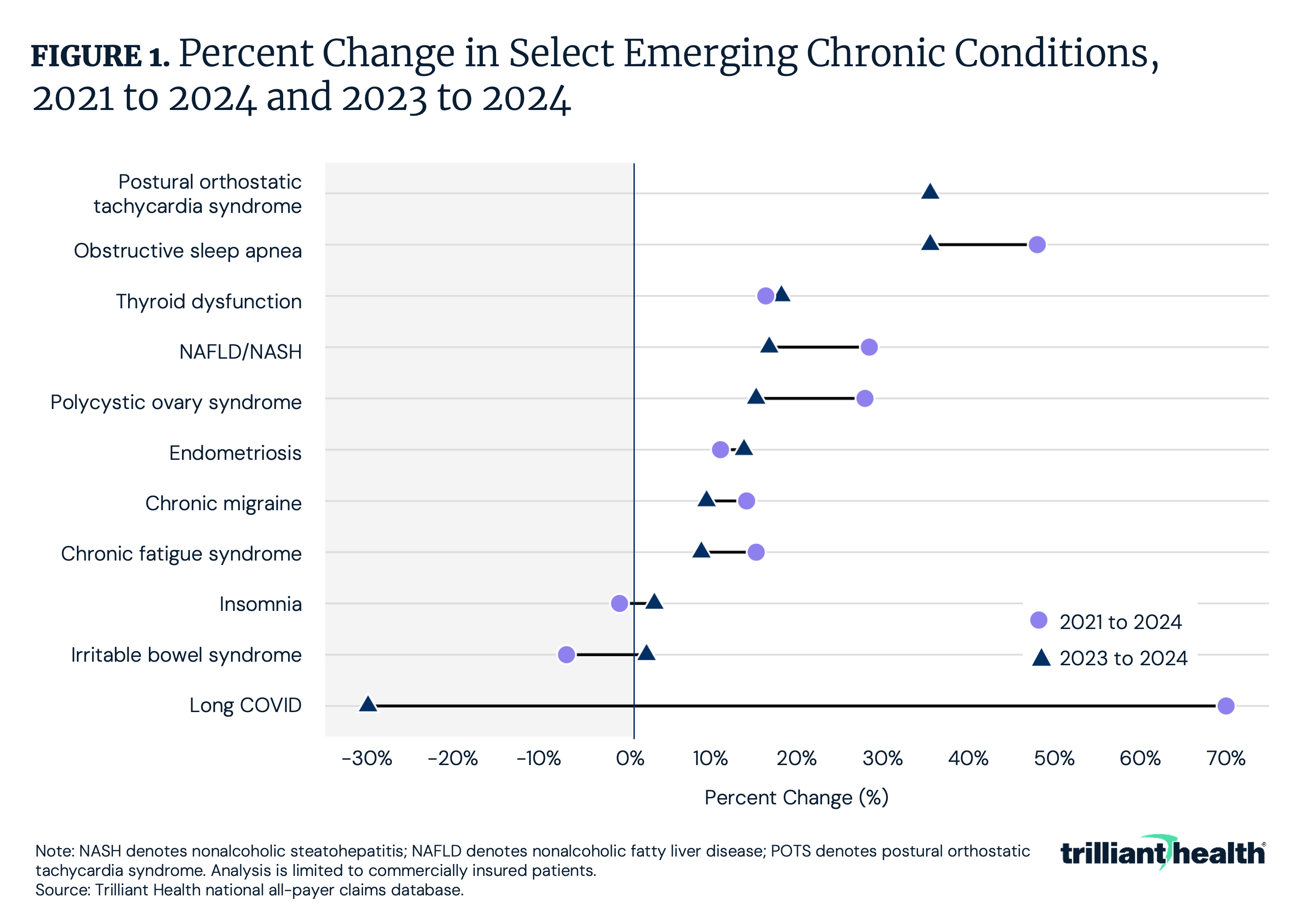 Percent Change in Select Emerging Chronic Conditions, 2021 to 2024 and 2023 to 2024