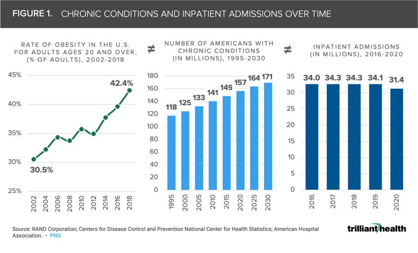 Three charts showing the chronic conditions and inpatient admissions over time. A line chart showing  			the rate of obesity in the U.S. for adults ages 20 and over from 2002 to 2018. A bar chart showing the number of Americans 			with chronic conditions from 1995 to 2030. A bar chart showing inpatient admissions from 2016 to 2020