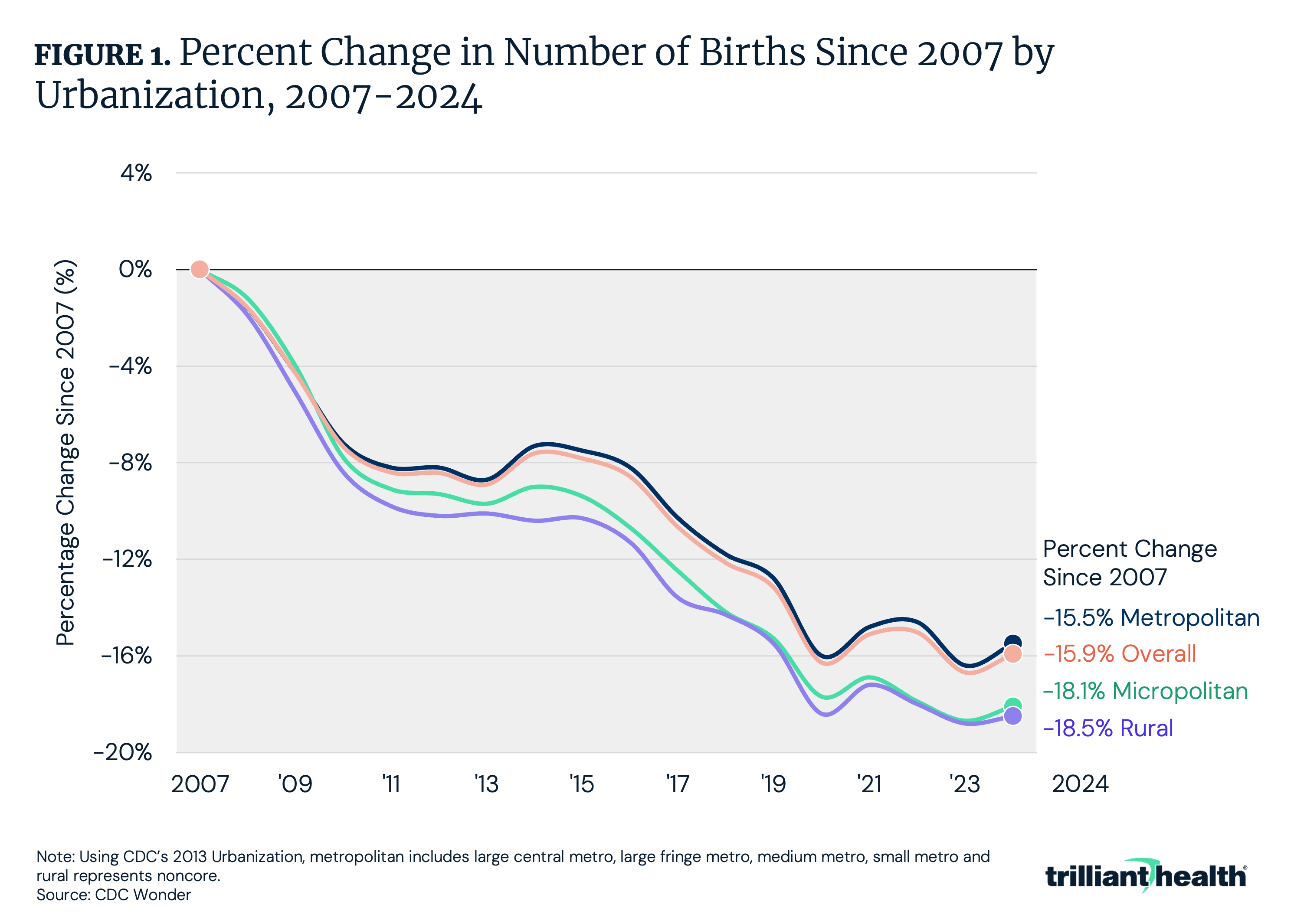 Figure 1: Percent Change in Number of Births Since 2007 by Urbanization, 2007-2024
