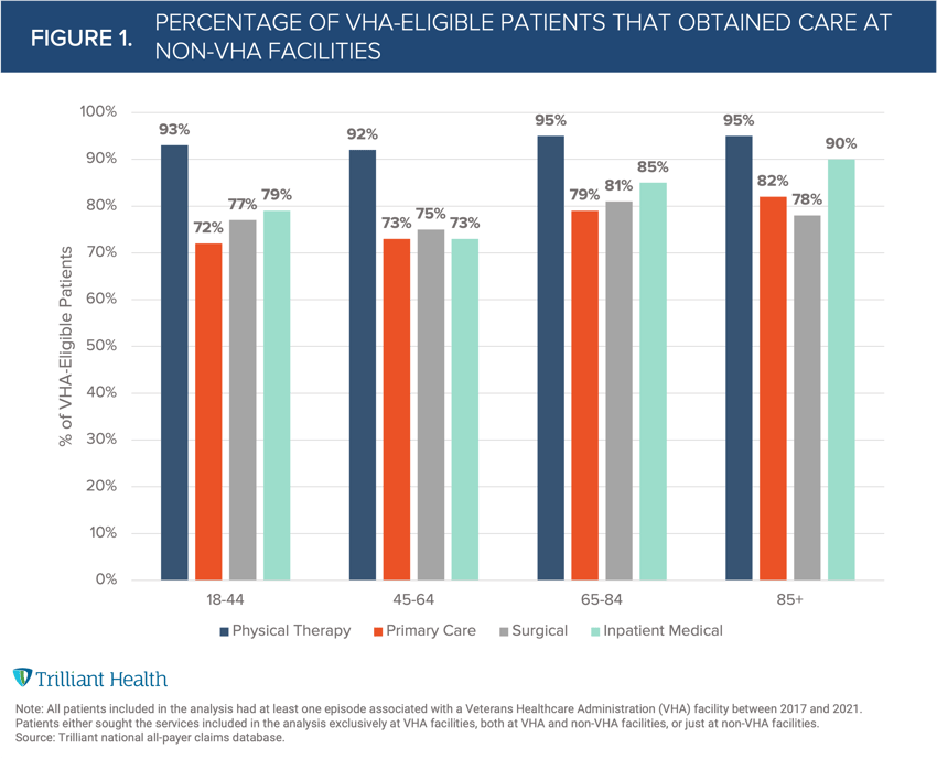 Vast Majority of Benefit-Eligible Veterans Obtain Care Outside of the  Veterans Health Administration - Trilliant Health