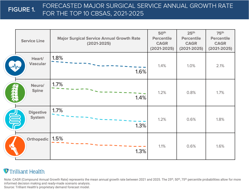 Chart of forecasted major surgical services annual growth rate for the top 10 CBSAS, 2021-2025