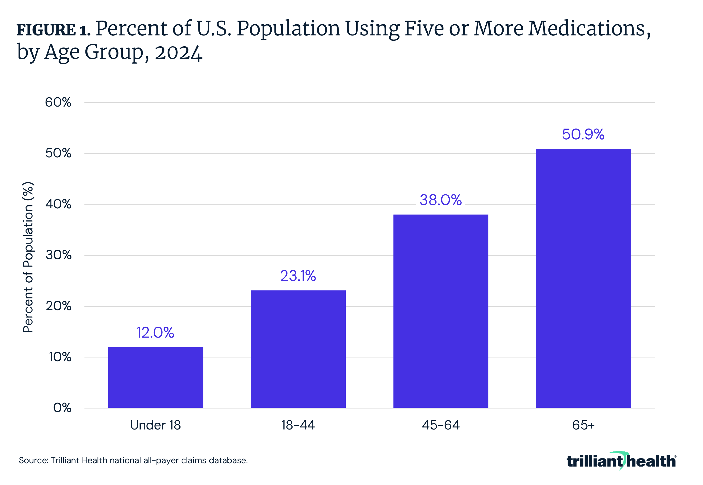 Percent of U.S. Population Using Five or More Medications, by Age Group, 2024