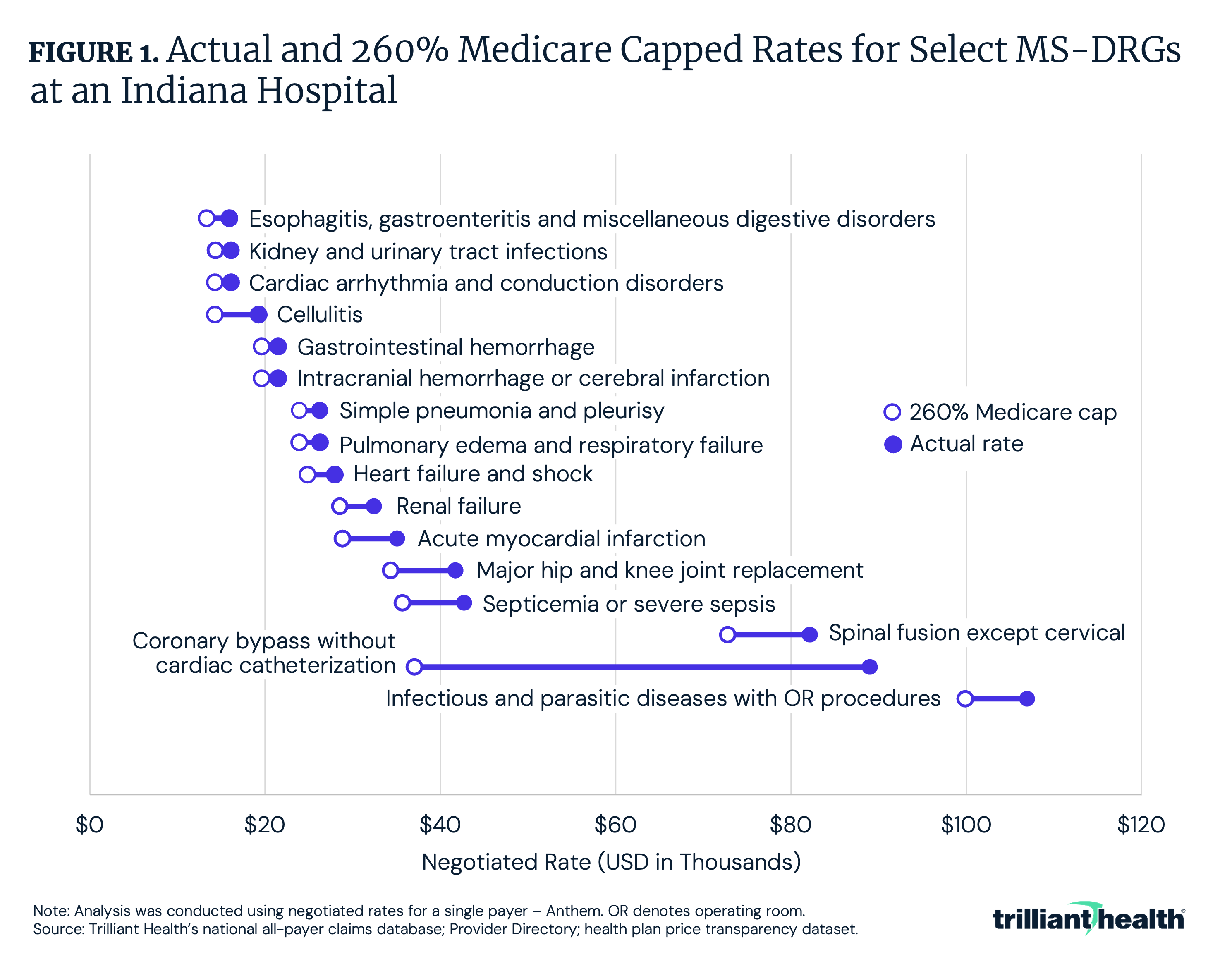 Actual and 260% Medicare Capped Rates for Select MS-DRGs at an Indiana Hospital