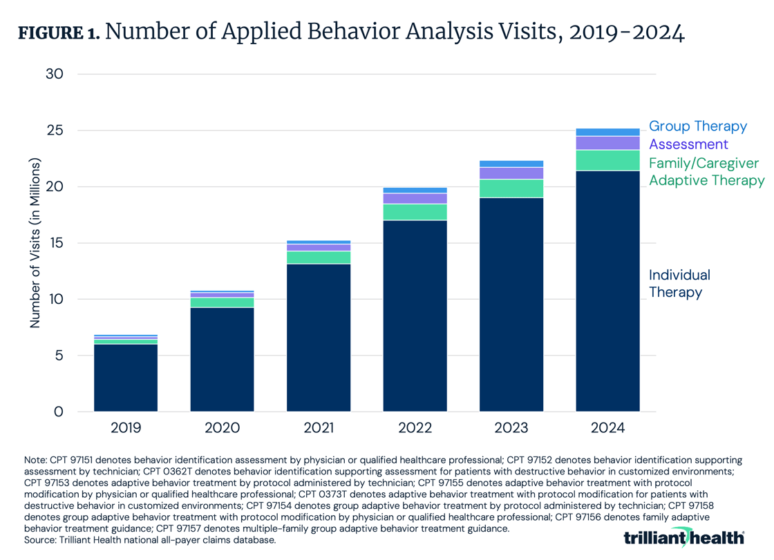 Number of Applied Behavior Analysis Visits, 2019-2024