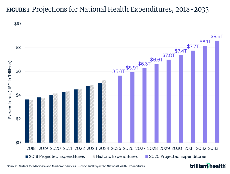Projections for National Health Expenditures, 2018-2033 