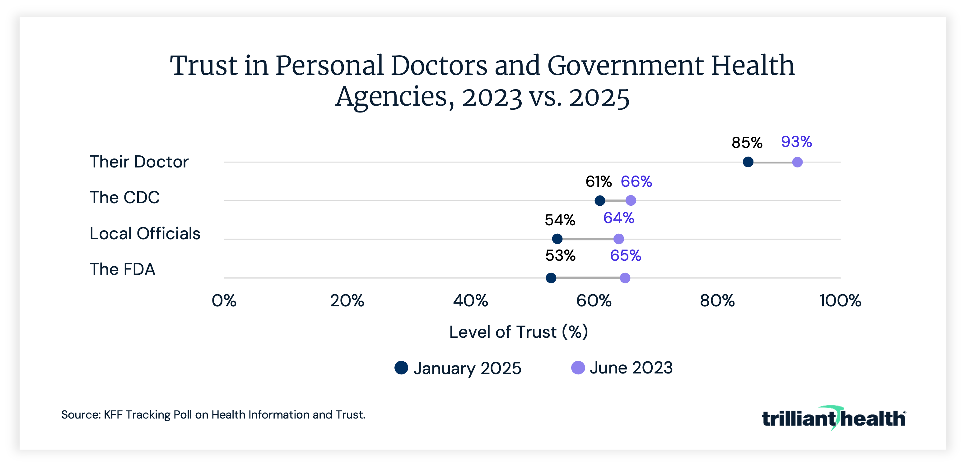 Trust in Personal Doctors and Government Health Agencies, 2023 vs. 2025