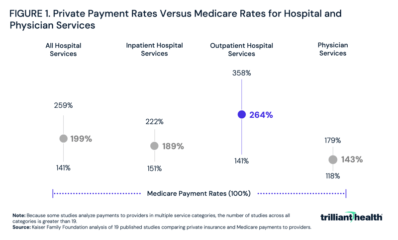 Private Payment Rates Versus Medicare Rates for Hospital and Physician Services