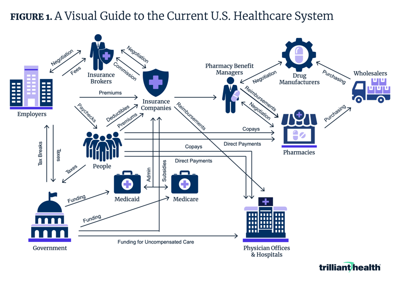 A Visual Guide to the Current U.S. Healthcare System