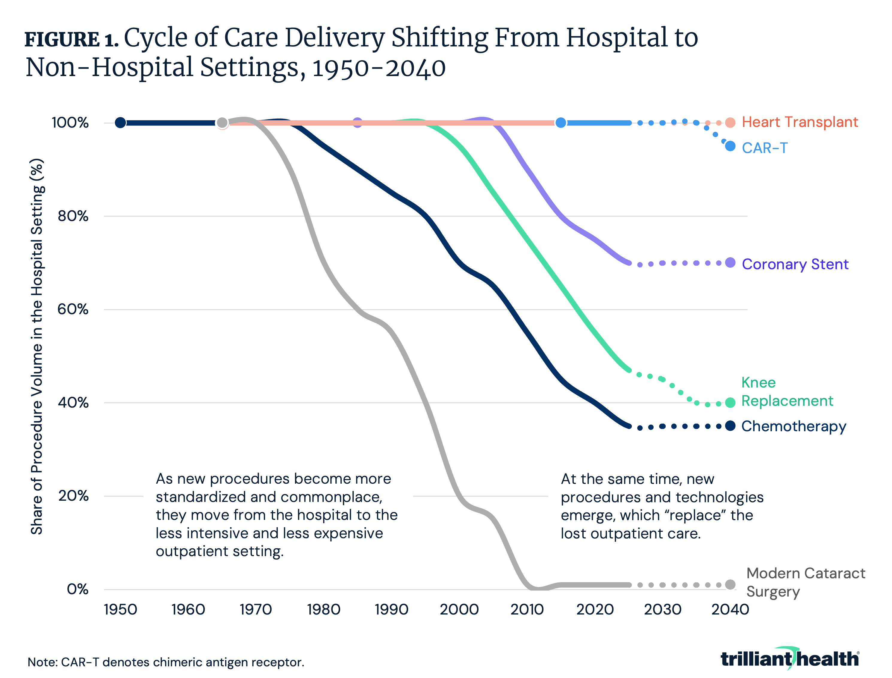 Figure 1: Cycle of Care Delivery Shifting From Hospitals to Non-Hospital Settings, 1950-2040