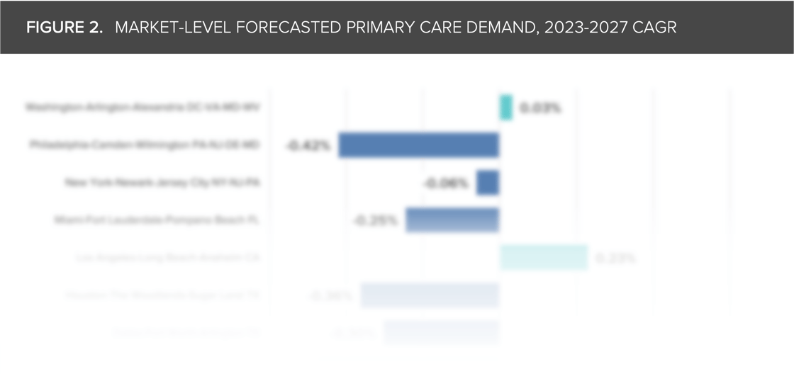 MARKET-LEVEL FORECASTED PRIMARY CARE DEMAND, 2023-2027 CAGR