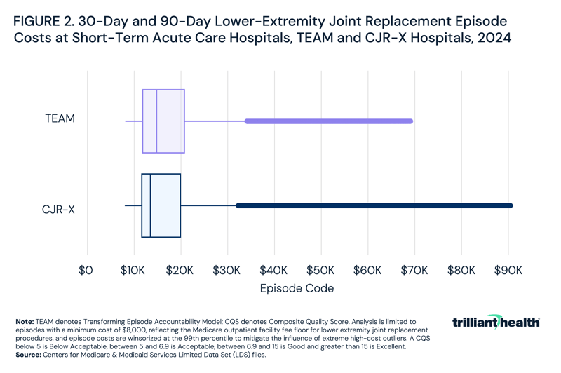 30-Day and 90-Day Lower-Extremity Joint Replacement Episode Costs at Short-Term Acute Care Hospitals, TEAM and CJR-X Hospitals, 2024