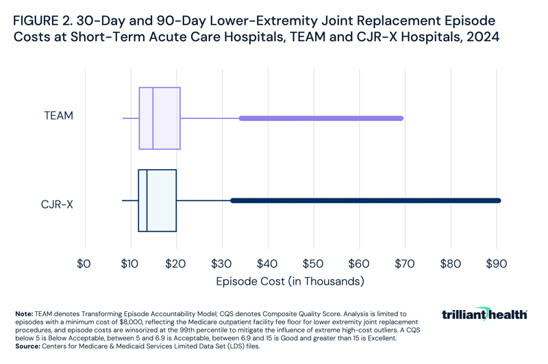 30-Day and 90-Day Lower-Extremity Joint Replacement Episode Costs at Short-Term Acute Care Hospitals, TEAM and CJR-X Hospitals, 2024