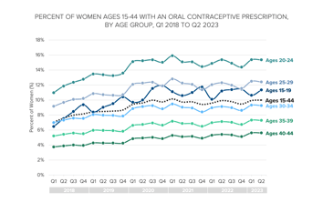 Percent of Women Ages 15-44 with an Oral Contraceptive Prescription, By Age Group, Q1 2018 to Q2 2023