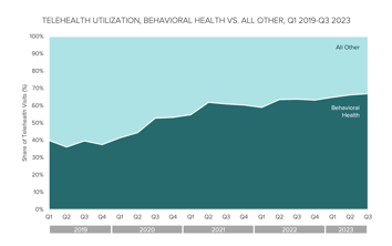 Telehealth Utilization, Behavioral Health vs. All Other, Q1 2019-Q3 2023