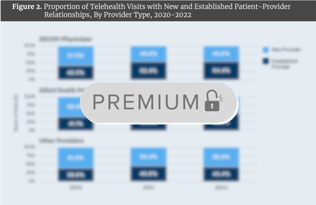 Proportion of Telehealth Visits with New and Established Patient-Provider Relationships, By Provider Type, 2020-2022
