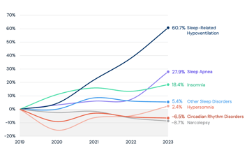 Percent Change in Sleep Disorder Visits Compared to 2019, 2019-2023