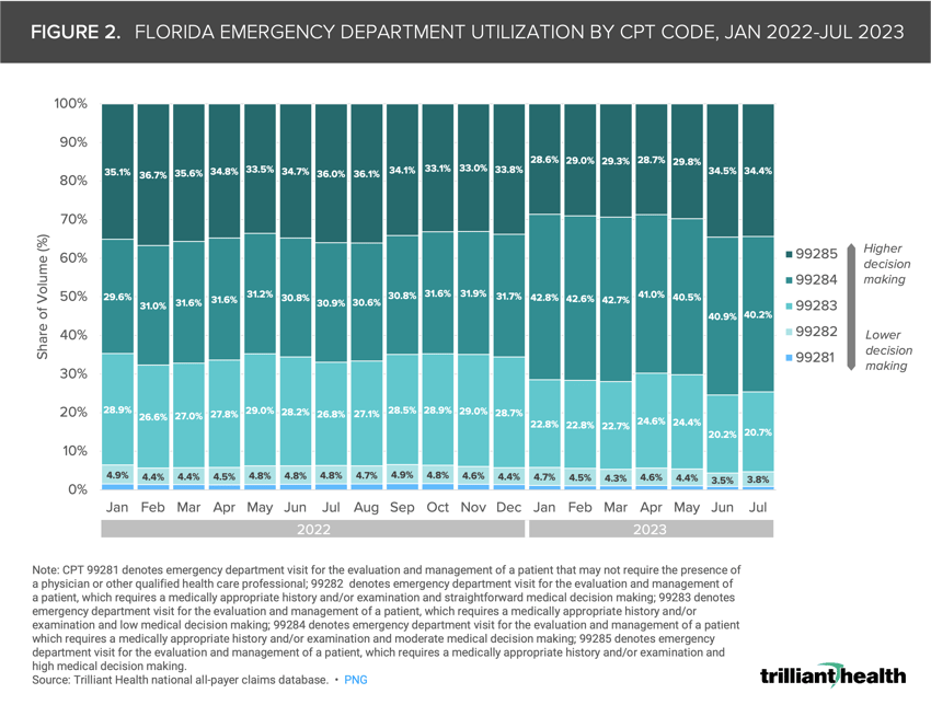 FLORIDA EMERGENCY DEPARTMENT UTILIZATION BY CPT CODE, JAN 2022-JUL 2023