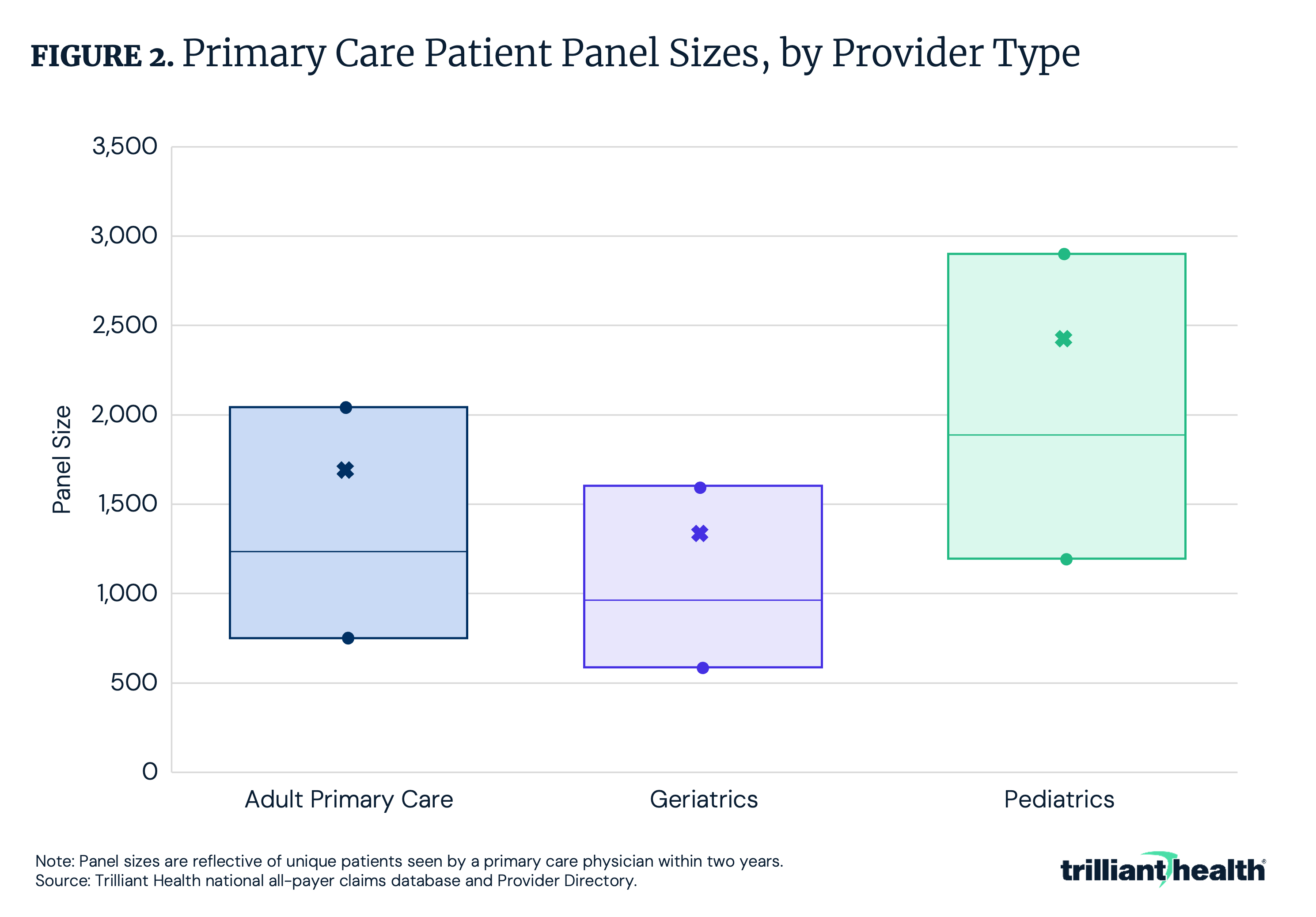 Figure 2: Primary Care Patient Panels Sizes, by Provider Type