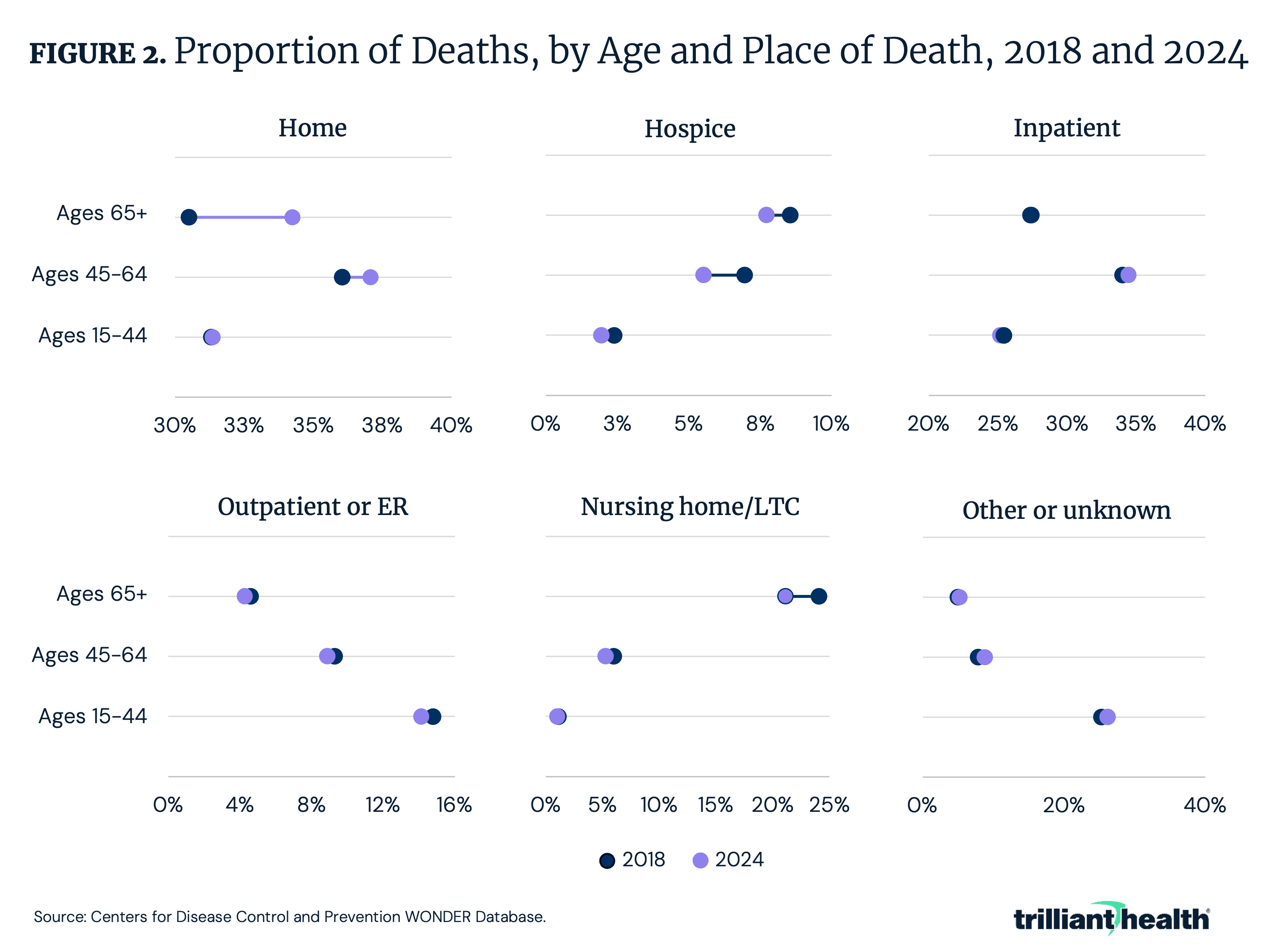 Figure 2: Proportion of Deaths, by Age and Place of Death, 2018 and 2024