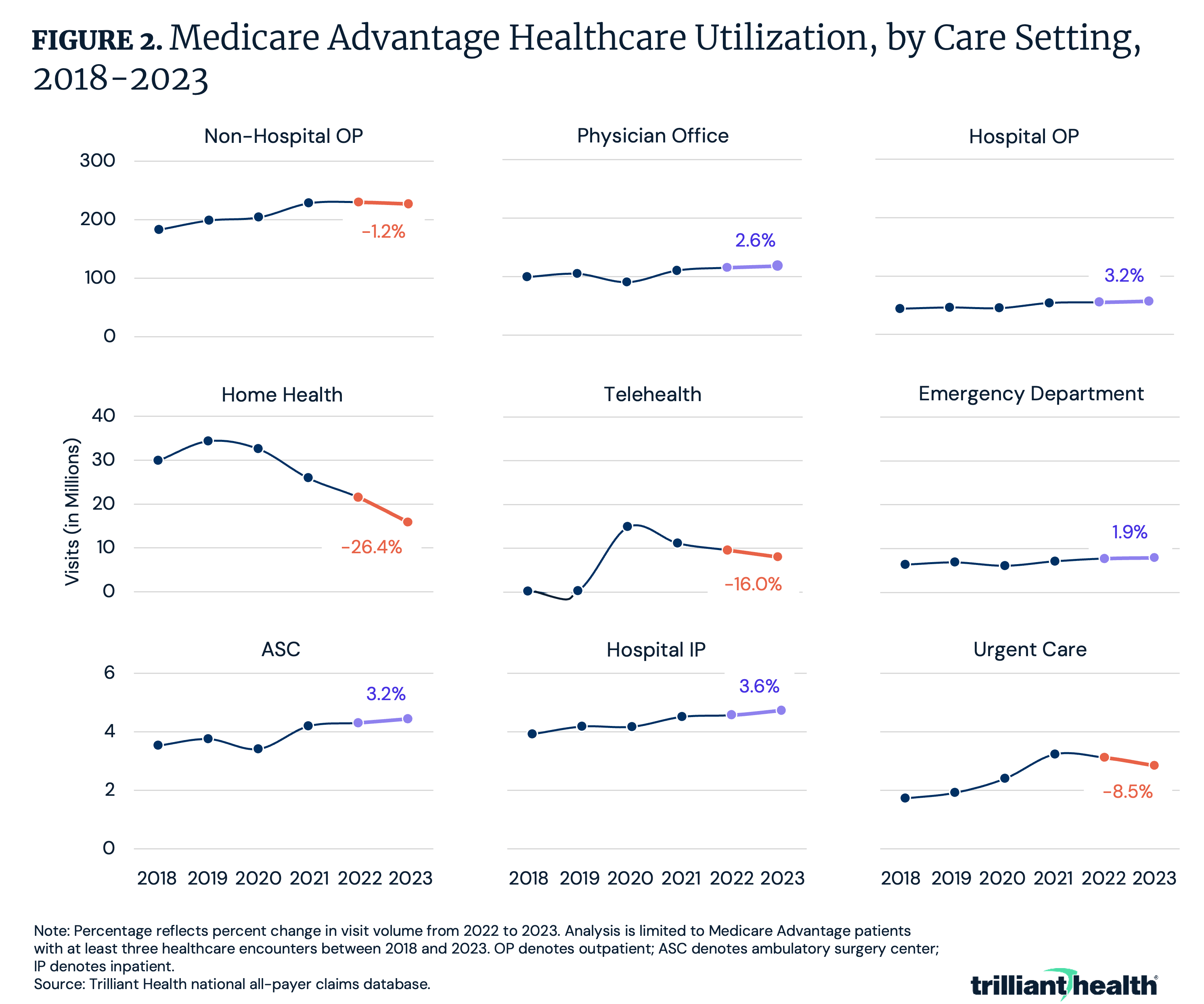 Medicare Advantage Healthcare Utilization, by Care Setting, 2018-2023