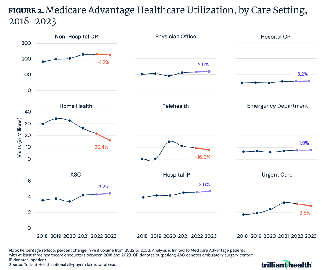 Medicare Advantage Healthcare Utilization, by Care Setting, 2018-2023