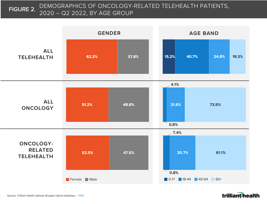 Bar chart showing the demographics of oncology-related telehealth patients from 2020 to 2022 by age group.