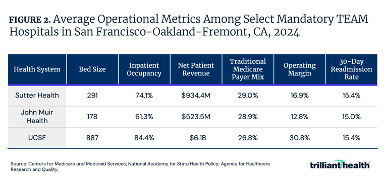 Average Operational Metrics Among Select Mandatory TEAM Hospitals in San Francisco-Oakland-Fremont, CA, 2024