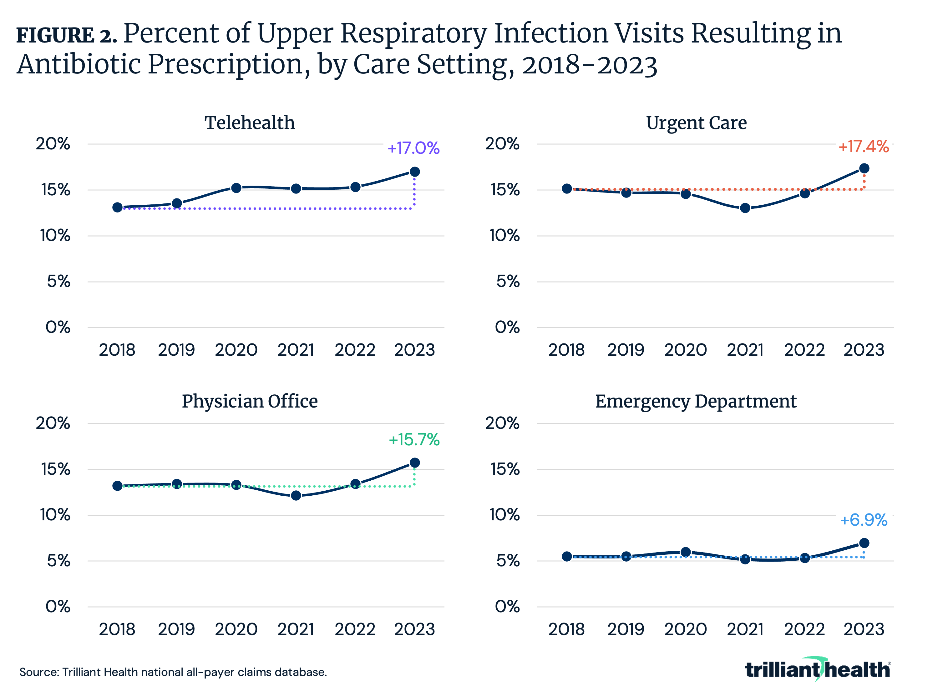 Figure 2 Percent of Upper Respiratory Infection Visits Resulting in Antibiotic Prescription, by Care Setting