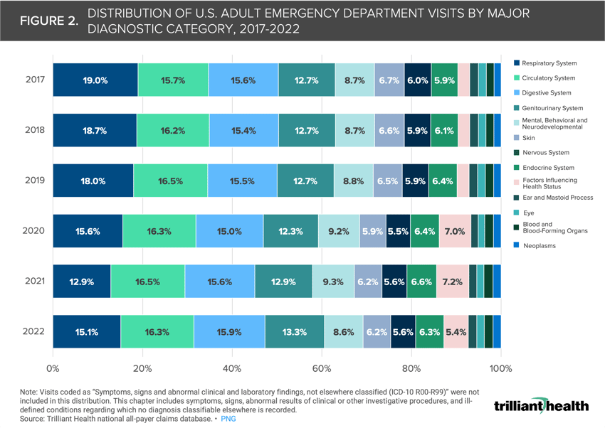 Stacked bar chart showing the distribution of U.S. adult emergency department visits by major diagnostic categories from 2017 to 2022.