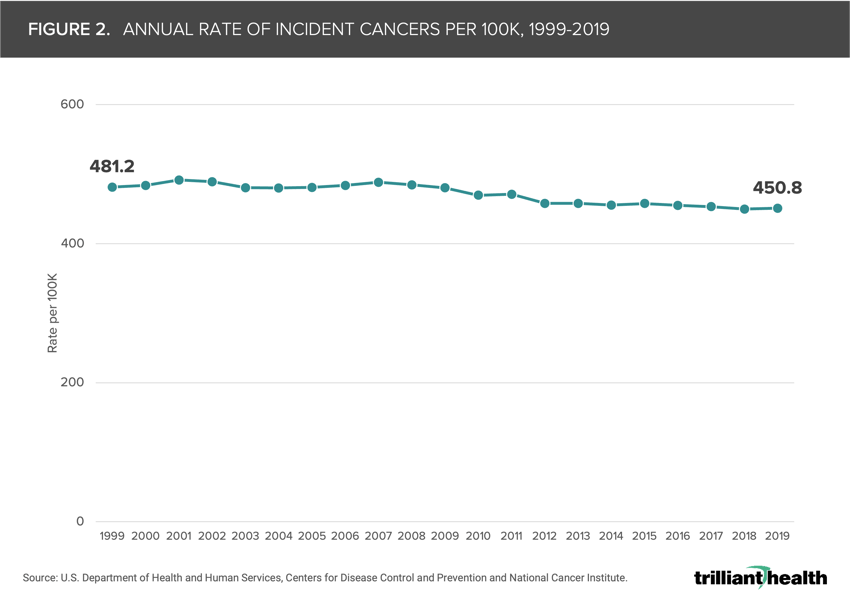 Figure 2. Annual Rate of Incident Cancers Per 100K, 1999-2019