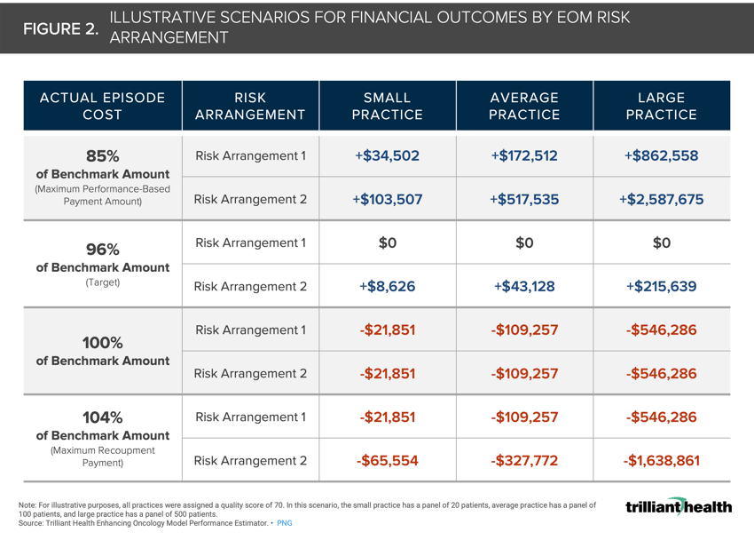 Text table showing the illustrative scenarios for financial outcomes by actual episode cost and EOM risk arrangement by small, average and large practices.
