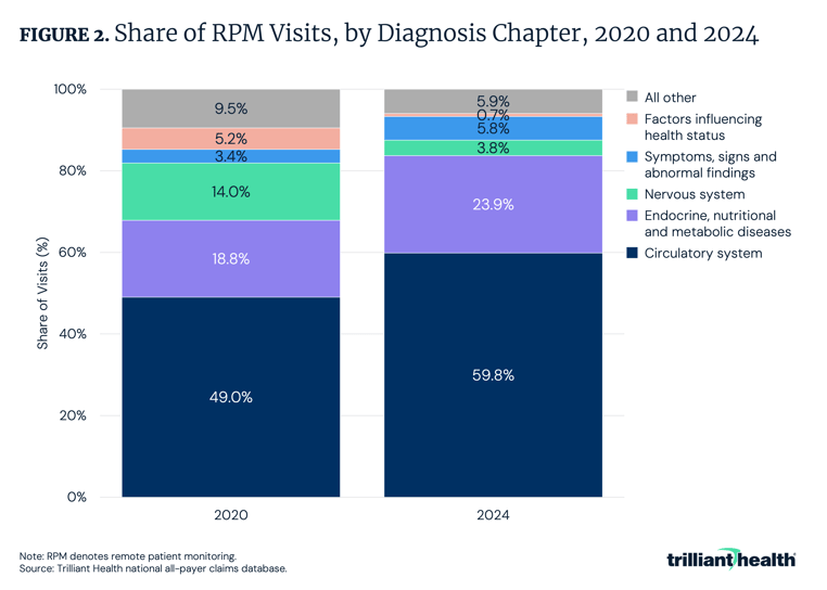 Share of RPM Visits, by Diagnosis Chapter, 2020 and 2024