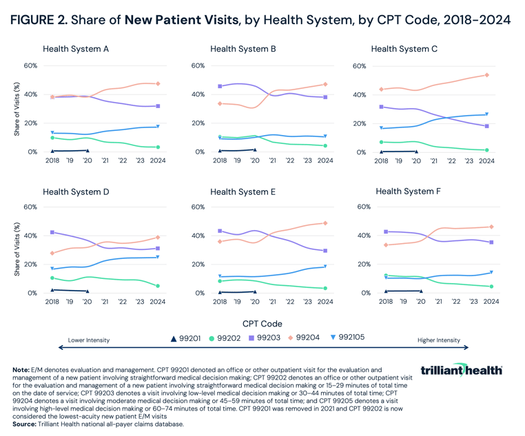 Share of New Patient Visits, by Health System, by CPT Code, 2018-2024