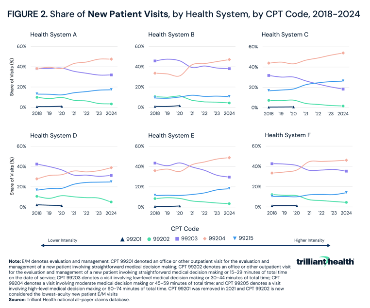 Share of New Patient Visits, by Health System, by CPT Code, 2018-2024
